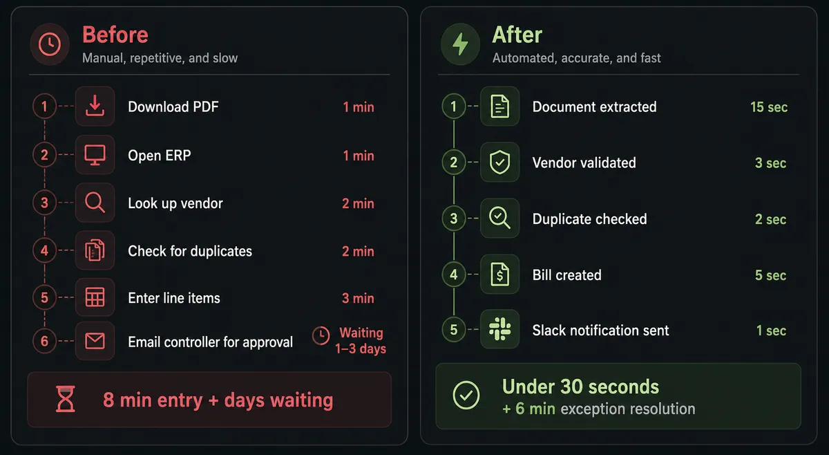 Diagram of a before-and-after comparison panel showing the manual AP sequence on the left and the FlowRunner coordinated workflow on the right