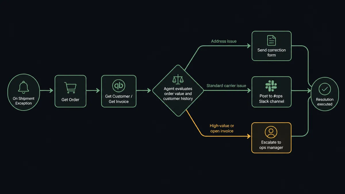 Screenshot of the FlowRunner workflow editor showing the end-to-end fulfillment exception process: ShipBob trigger, exception classification, QuickBooks lookup, and Slack routing