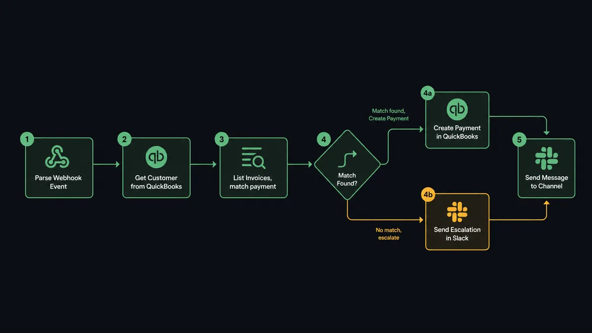 Screenshot of the FlowRunner workflow editor showing five connected blocks from left to right: Stripe webhook trigger, QuickBooks customer lookup, open invoice retrieval, payment match check, and Slack confirmation