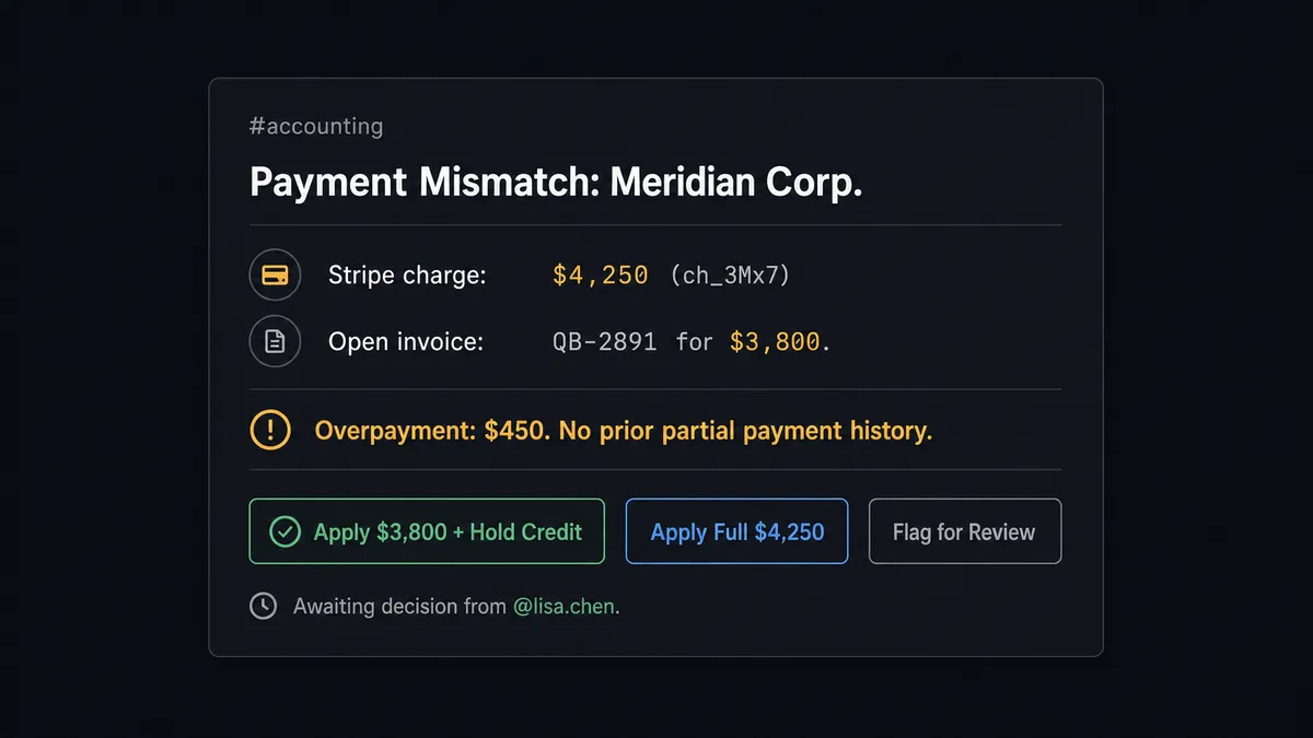 Screenshot of the FlowRunner Slack notification preview showing a reconciliation mismatch card in the #accounting channel with Stripe charge fields, open invoice fields, and three response buttons