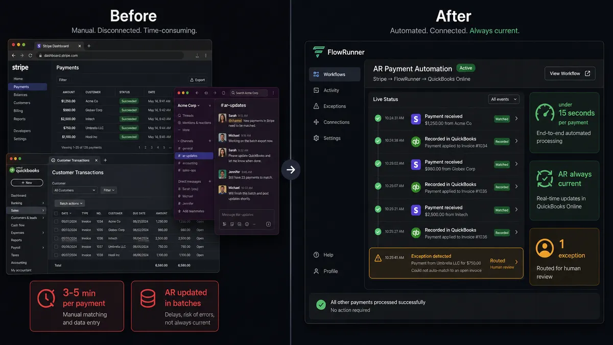 Diagram of a vertically split before-and-after panel showing the manual reconciliation sequence on the left and the FlowRunner coordinated workflow on the right